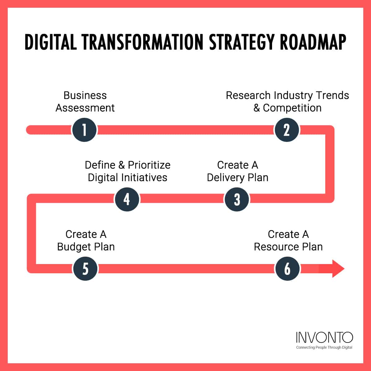 Digital Transformation Strategy Steps To Succeed