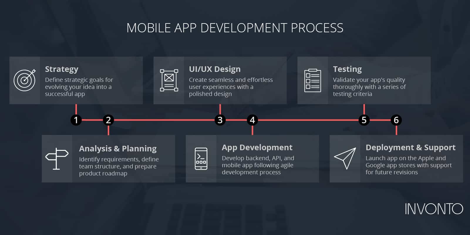 Mobile app development in Dubai