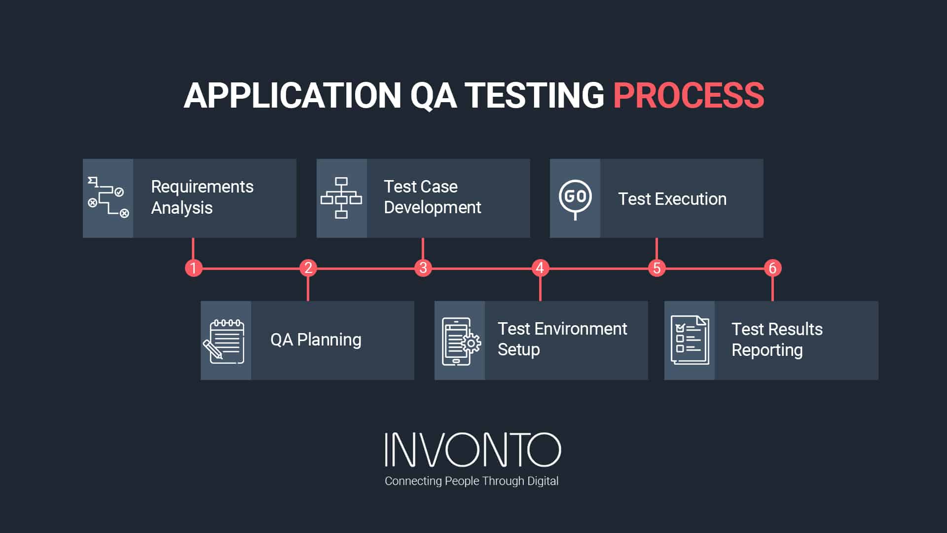 Requirements for Web Testing