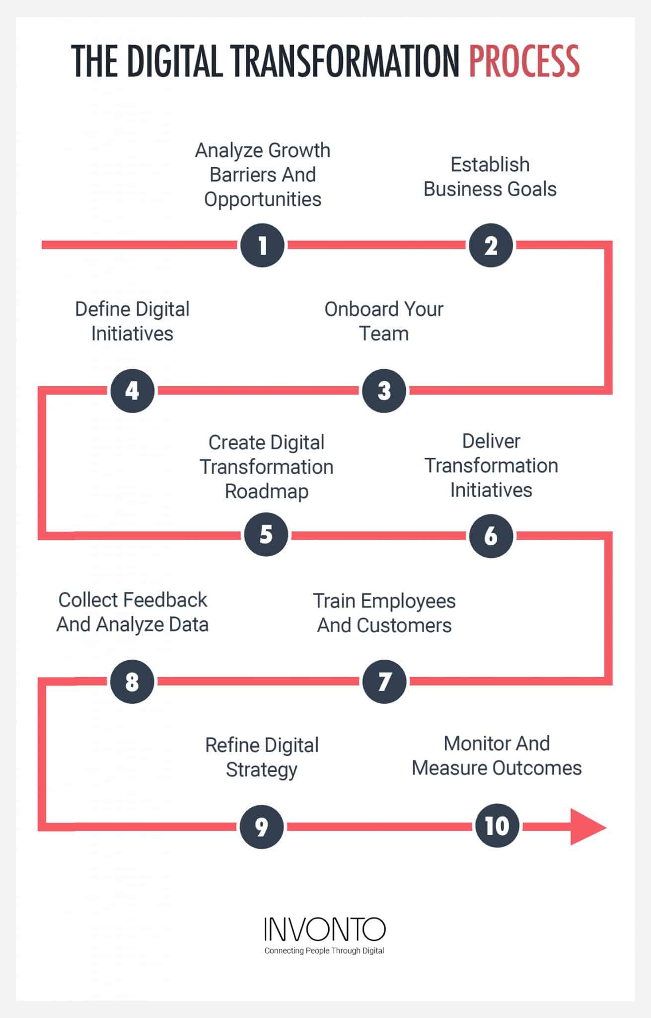 What is Digital Transformation? | Invonto